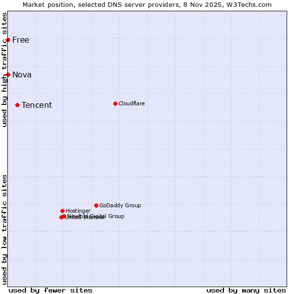 Market position of Tencent vs. Free vs. Nova