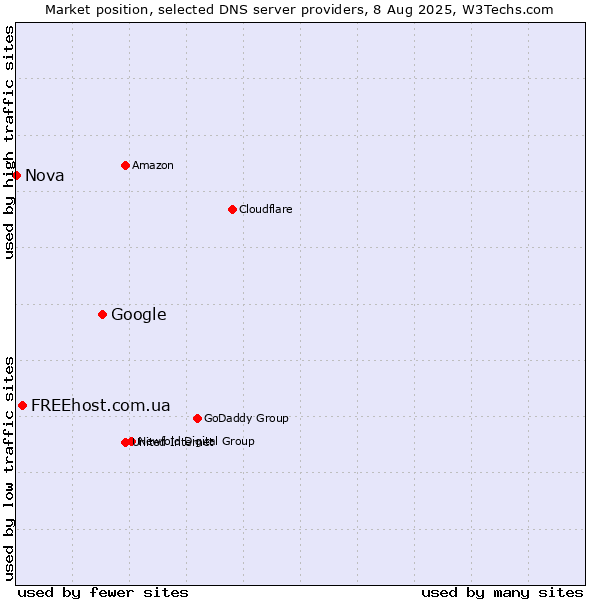 Market position of Google vs. FREEhost.com.ua vs. Nova