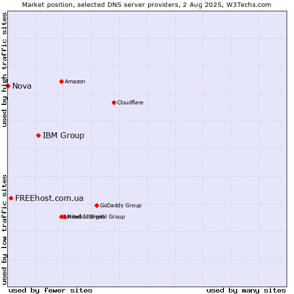Market position of IBM Group vs. FREEhost.com.ua vs. Nova