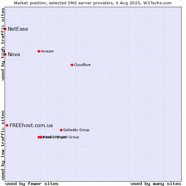 Market position of FREEhost.com.ua vs. Nova vs. NetEase