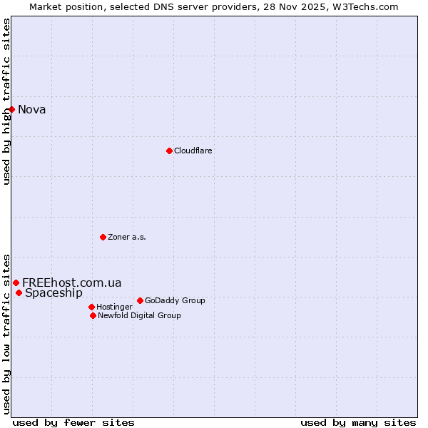 Market position of Spaceship vs. FREEhost.com.ua vs. Nova