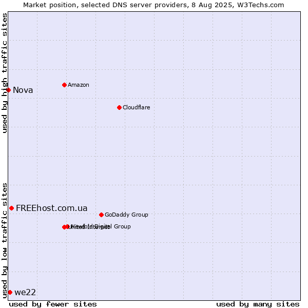 Market position of FREEhost.com.ua vs. we22 vs. Nova