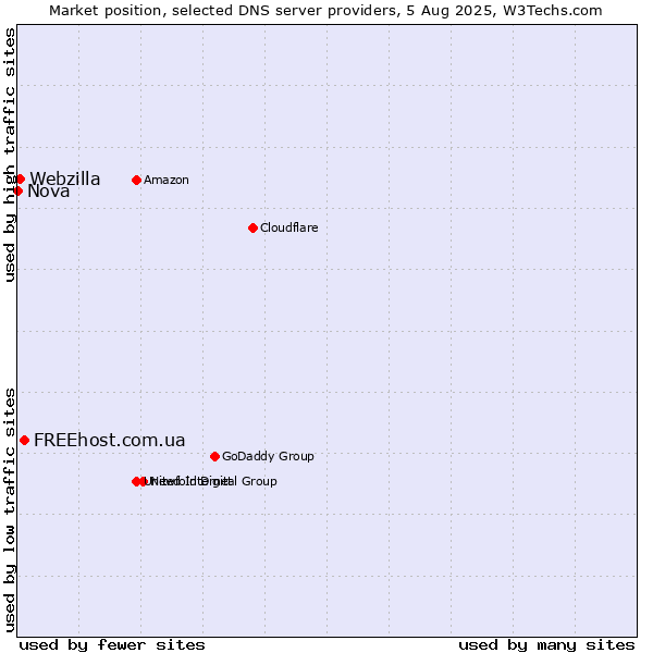 Market position of FREEhost.com.ua vs. Webzilla vs. Nova