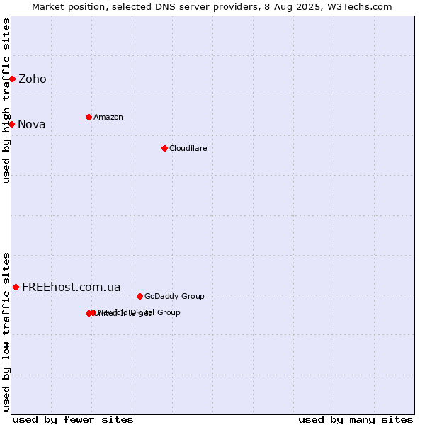 Market position of FREEhost.com.ua vs. Zoho vs. Nova