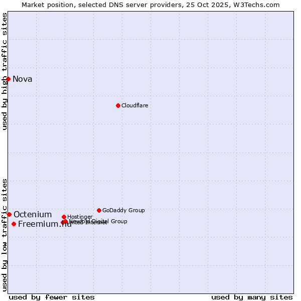 Market position of Freemium.hu vs. Octenium vs. Nova