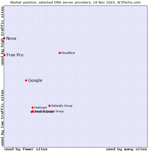 Market position of Google vs. Free Pro vs. Nova