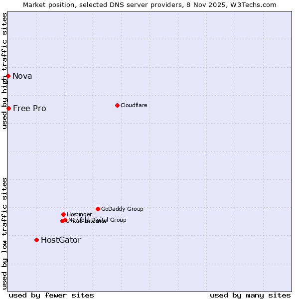 Market position of HostGator vs. Free Pro vs. Nova