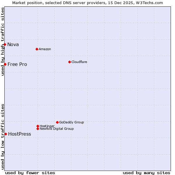 Market position of HostPress vs. Free Pro vs. Nova