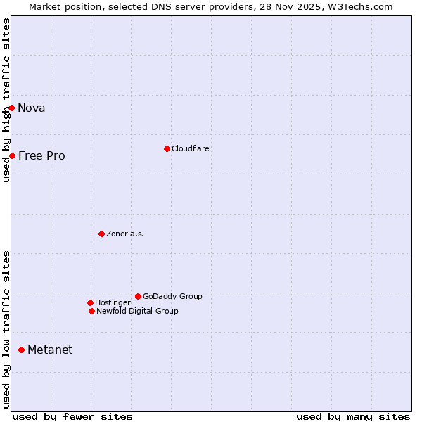 Market position of Metanet vs. Free Pro vs. Nova