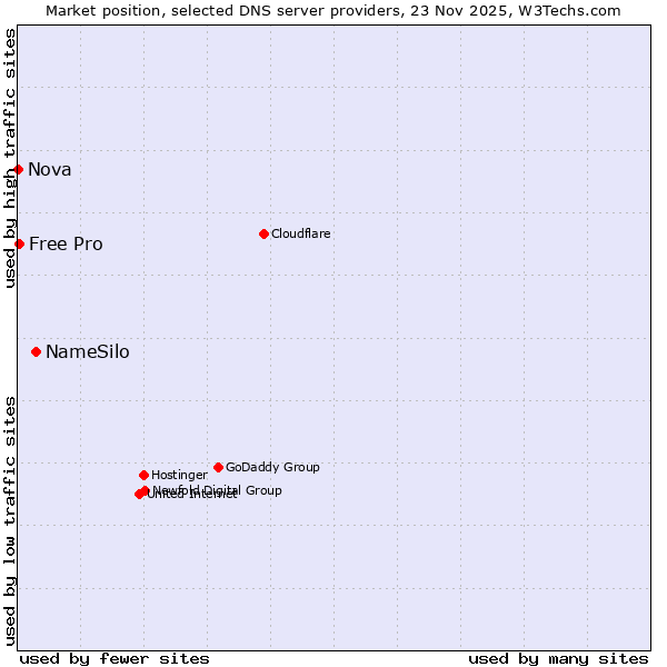 Market position of NameSilo vs. Free Pro vs. Nova