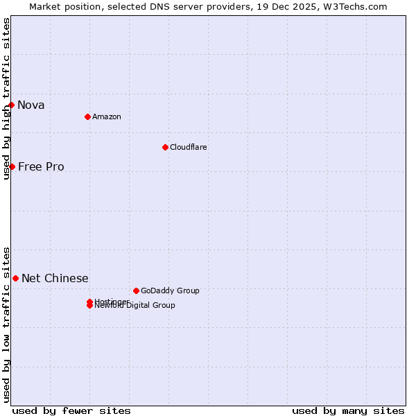 Market position of Net Chinese vs. Free Pro vs. Nova