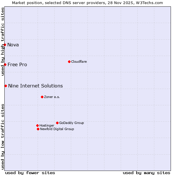 Market position of Nine Internet Solutions vs. Free Pro vs. Nova