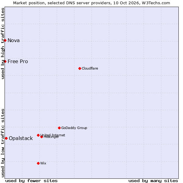 Market position of Opalstack vs. Free Pro vs. Nova