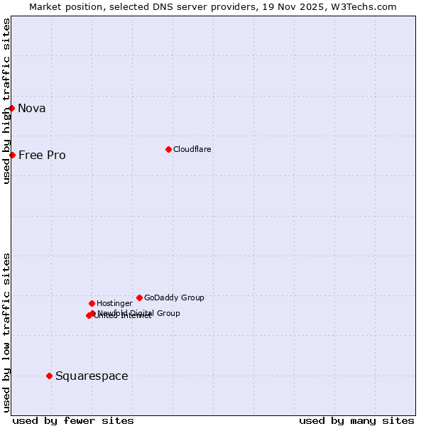 Market position of Squarespace vs. Free Pro vs. Nova