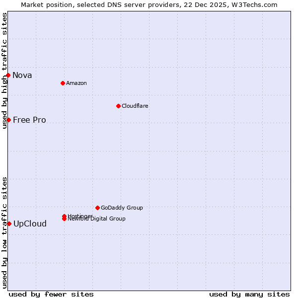Market position of UpCloud vs. Free Pro vs. Nova