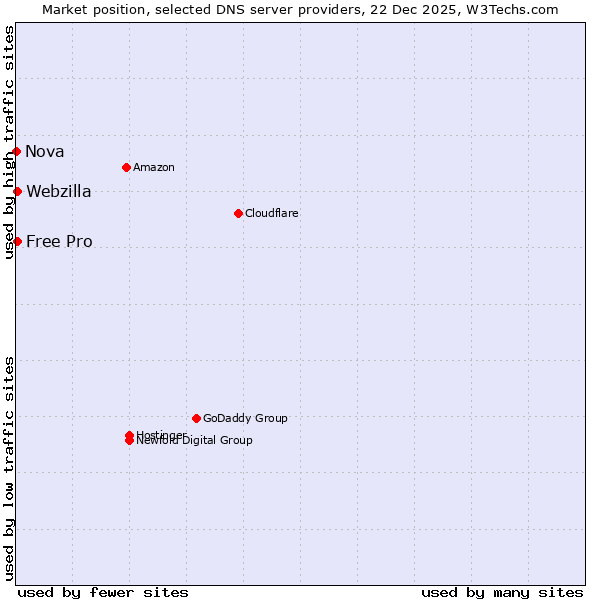Market position of Webzilla vs. Free Pro vs. Nova