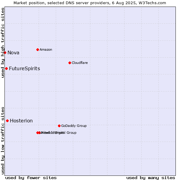 Market position of Hosterion vs. FutureSpirits vs. Nova