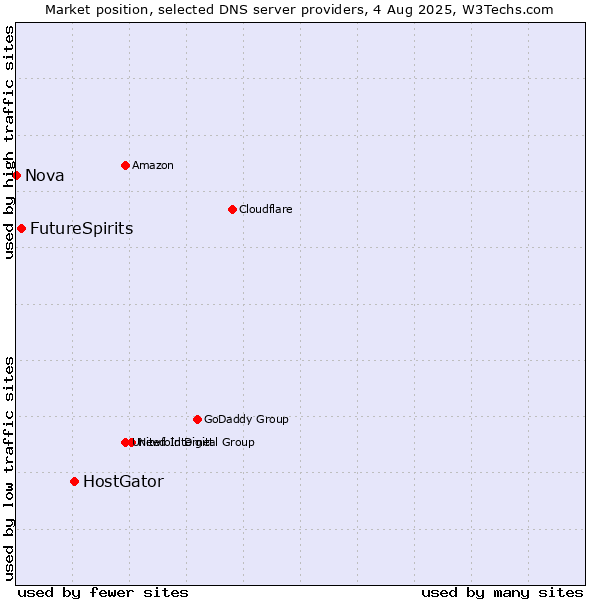 Market position of HostGator vs. FutureSpirits vs. Nova
