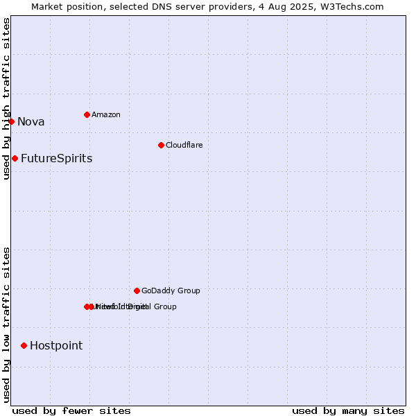Market position of Hostpoint vs. FutureSpirits vs. Nova