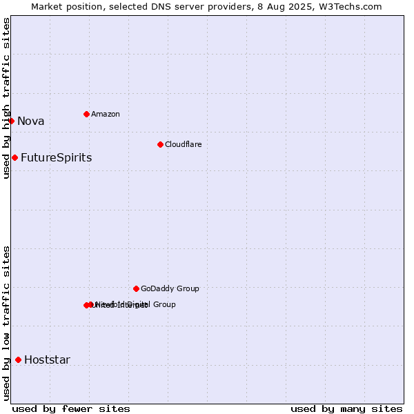 Market position of Hoststar vs. FutureSpirits vs. Nova