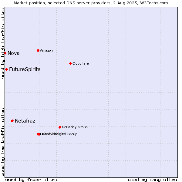 Market position of Netafraz vs. FutureSpirits vs. Nova