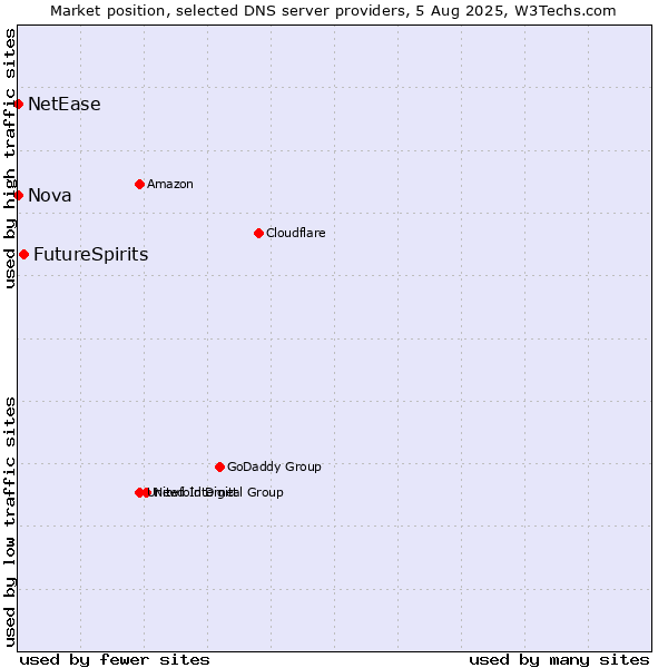 Market position of FutureSpirits vs. Nova vs. NetEase
