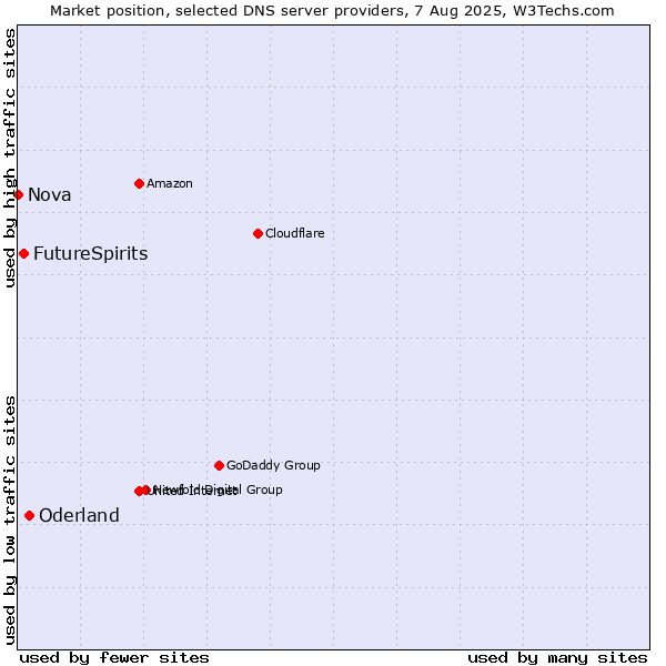 Market position of Oderland vs. FutureSpirits vs. Nova