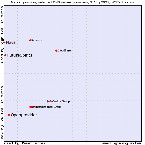 Market position of Openprovider vs. FutureSpirits vs. Nova