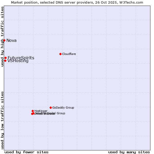 Market position of FutureSpirits vs. VSHosting vs. Nova