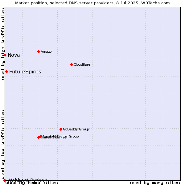 Market position of FutureSpirits vs. Nova vs. Webhost Python