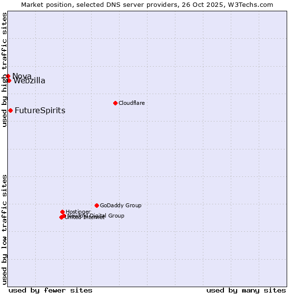 Market position of FutureSpirits vs. Webzilla vs. Nova