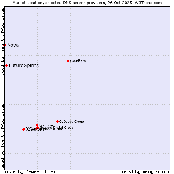 Market position of XServer vs. FutureSpirits vs. Nova