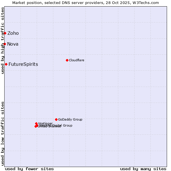 Market position of FutureSpirits vs. Zoho vs. Nova