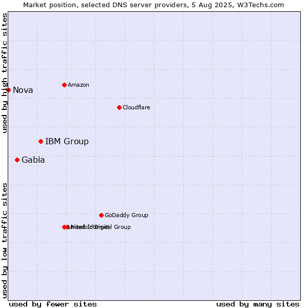 Market position of IBM Group vs. Gabia vs. Nova
