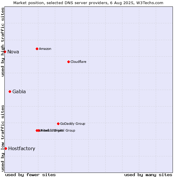 Market position of Gabia vs. Hostfactory vs. Nova