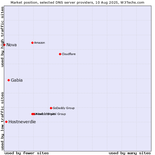 Market position of Gabia vs. Hostneverdie vs. Nova