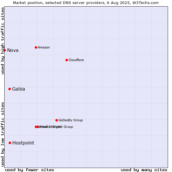 Market position of Hostpoint vs. Gabia vs. Nova