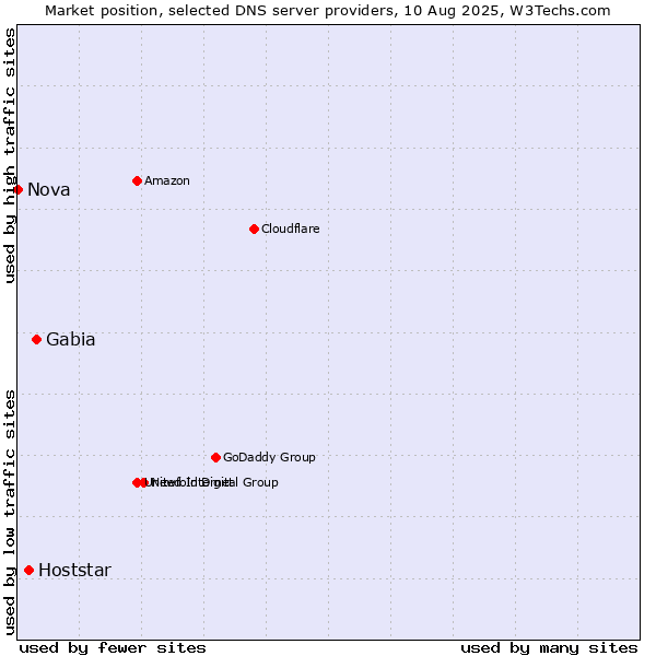 Market position of Gabia vs. Hoststar vs. Nova