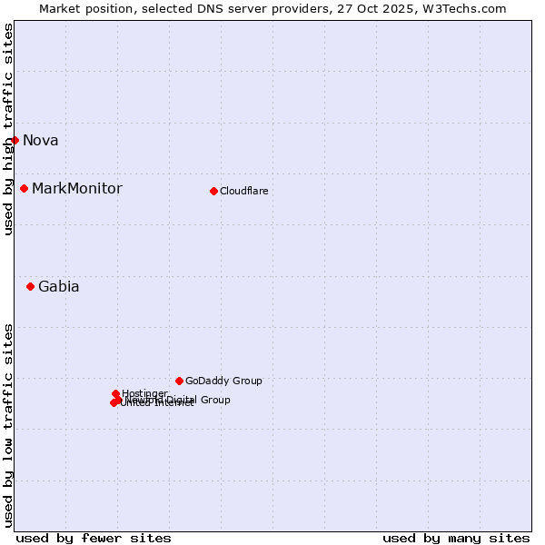 Market position of Gabia vs. MarkMonitor vs. Nova