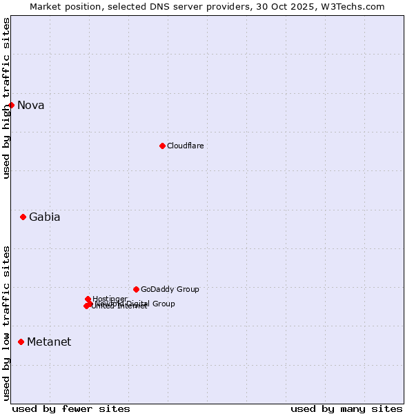 Market position of Gabia vs. Metanet vs. Nova