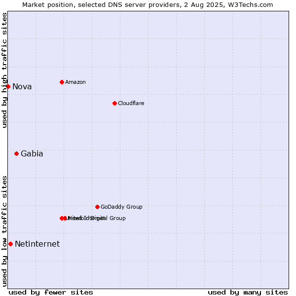 Market position of Gabia vs. Netinternet vs. Nova