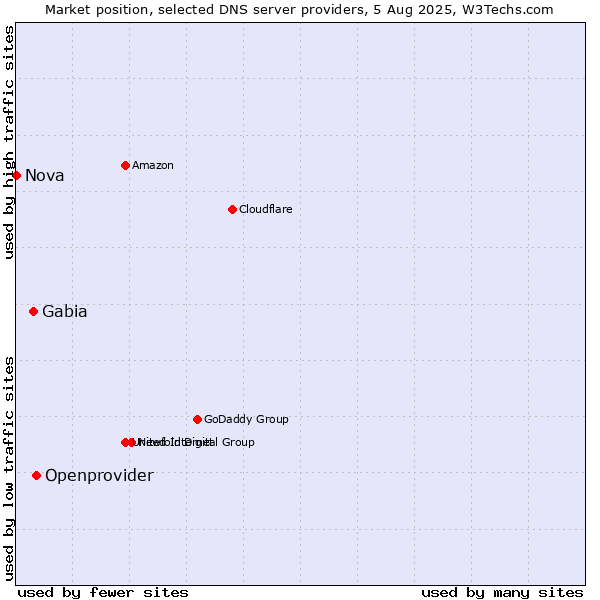 Market position of Openprovider vs. Gabia vs. Nova