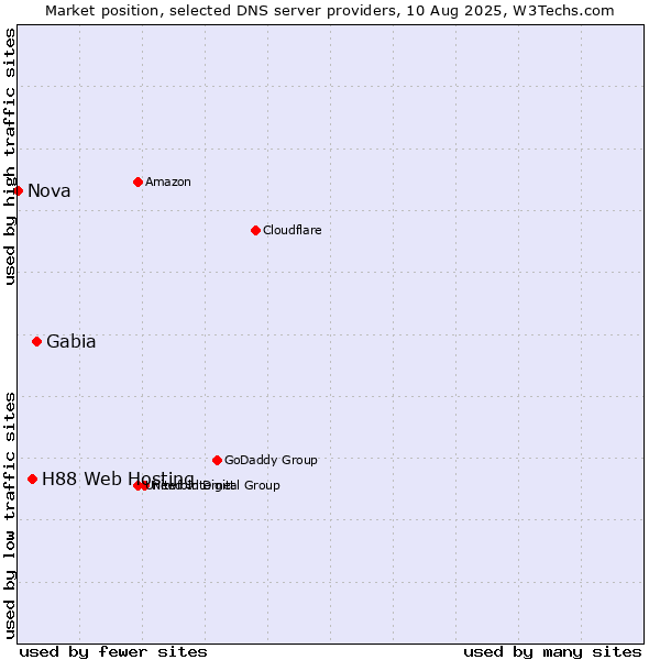 Market position of Gabia vs. H88 Web Hosting vs. Nova
