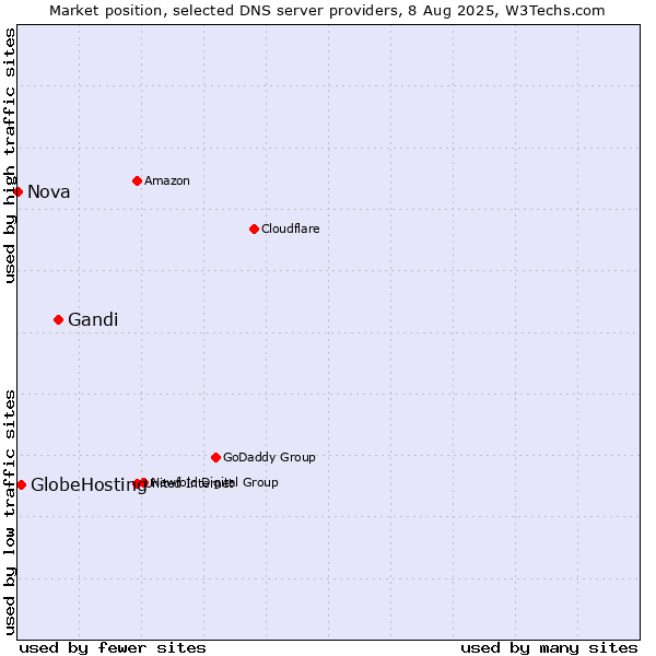 Market position of Gandi vs. GlobeHosting vs. Nova