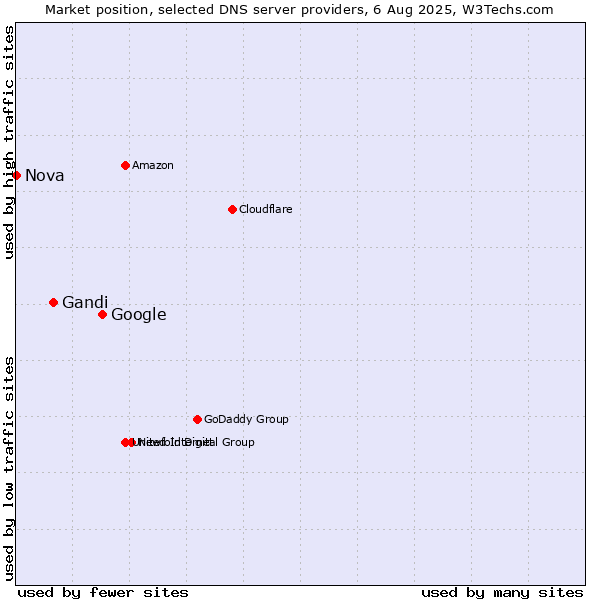 Market position of Google vs. Gandi vs. Nova
