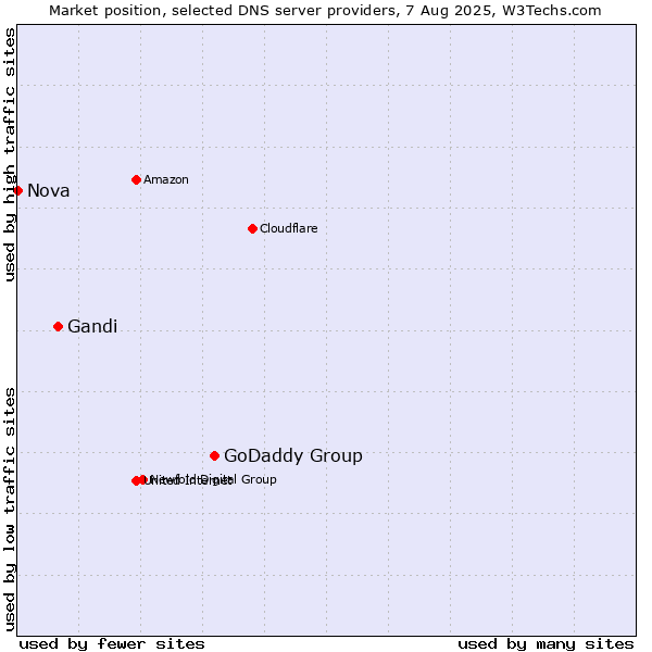 Market position of GoDaddy Group vs. Gandi vs. Nova