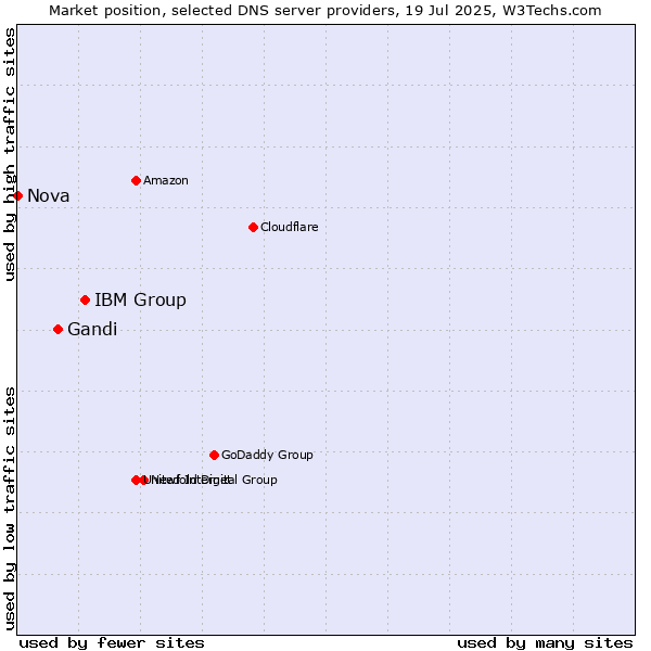 Market position of IBM Group vs. Gandi vs. Nova