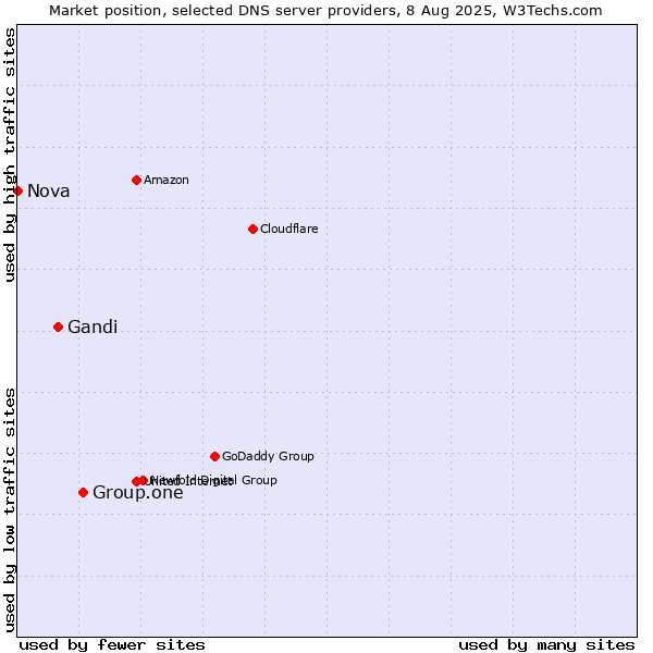 Market position of Group.one vs. Gandi vs. Nova