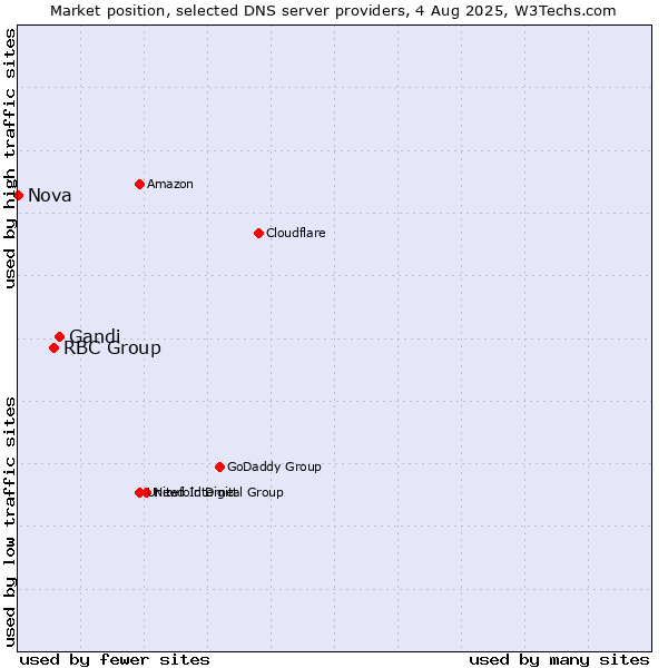 Market position of Gandi vs. RBC Group vs. Nova