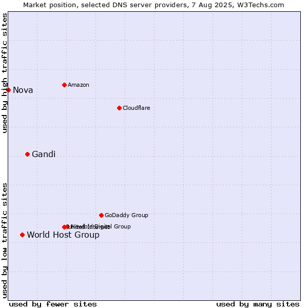 Market position of Gandi vs. World Host Group vs. Nova